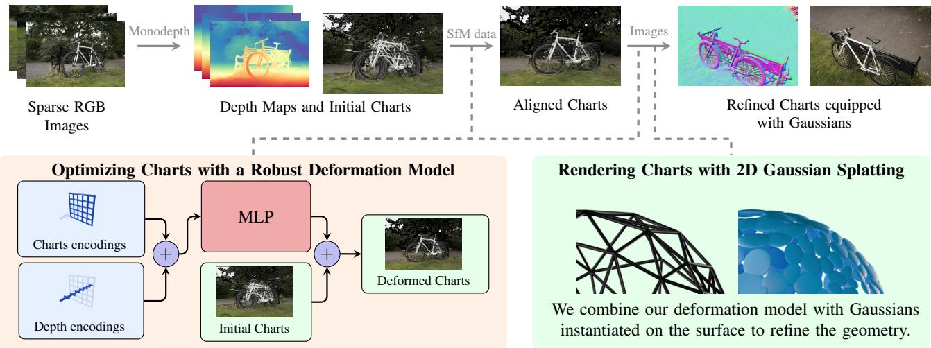 Overview diagram of the MAtCha Gaussians pipeline.