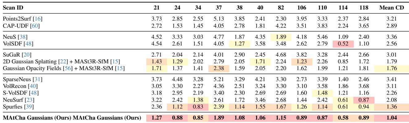 Table of quantitative results on DTU dataset.