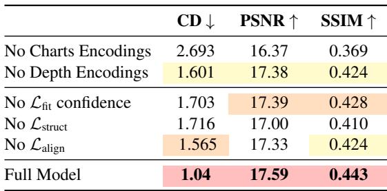 Ablation study table.