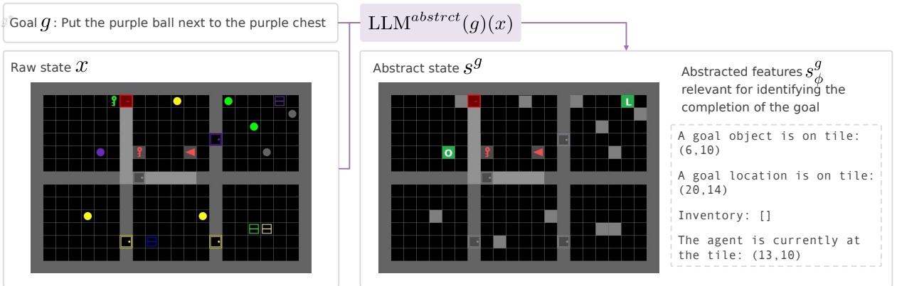 An example of state abstraction for a grid world.