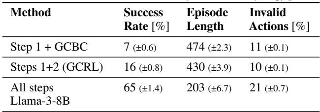 Ablation study.
