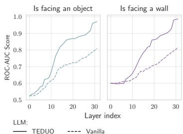ROC-AUC score of the linear probe.