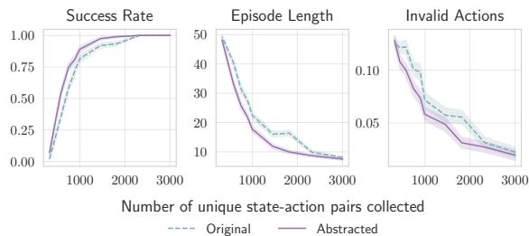 Performance vs. offline dataset size.