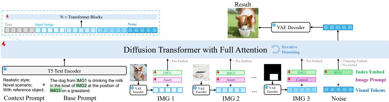 Figure 2. Overall pipeline of UniReal. We formulate image generation and editing tasks as discontinuous frame generation.