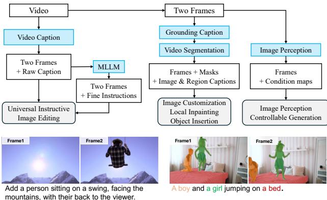 Figure 3. Data construction pipeline. Starting from raw videos, we use off-the-shelf models to construct data for different kinds of tasks.