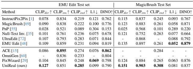 Table 2. Comparison results for instructive image editing on EMU Edit and MagicBrush test sets.