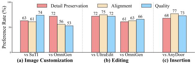 Figure 5. Qualitative comparison for image customization. UniReal demonstrates significant advantages compared with other zero-shot models.