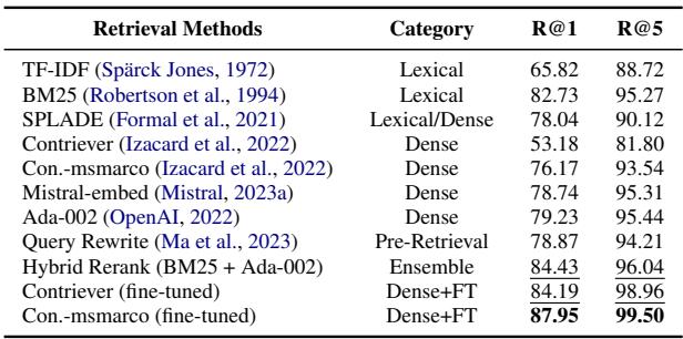 Table 2: Document retrieval performances (in recall of retrieval methods from different categories in the KNoWSHIFTQA dataset.