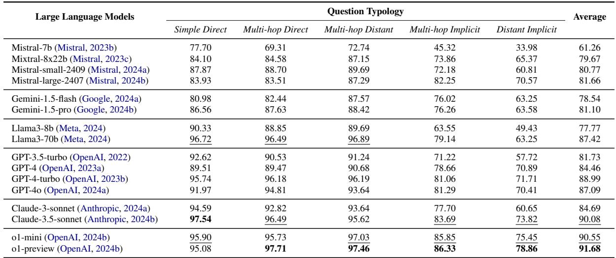 Table 3: Question answering performances (in accuracy %) of LLMs in the KNOwSHIFTQA benchmark with corresponding documents provided.