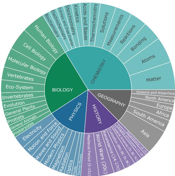 Figure 2: Distribution offive subjects and their corresponding topics included in the KNowSHIFTQA dataset.