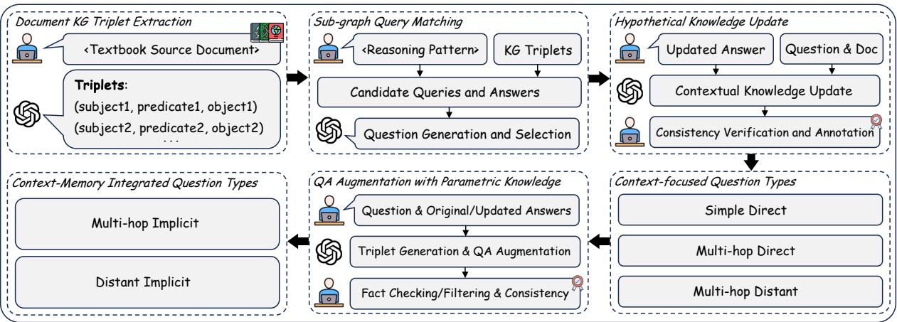 Figure 3: An overview of the data curation pipeline of the KNowSHIFTQA dataset.