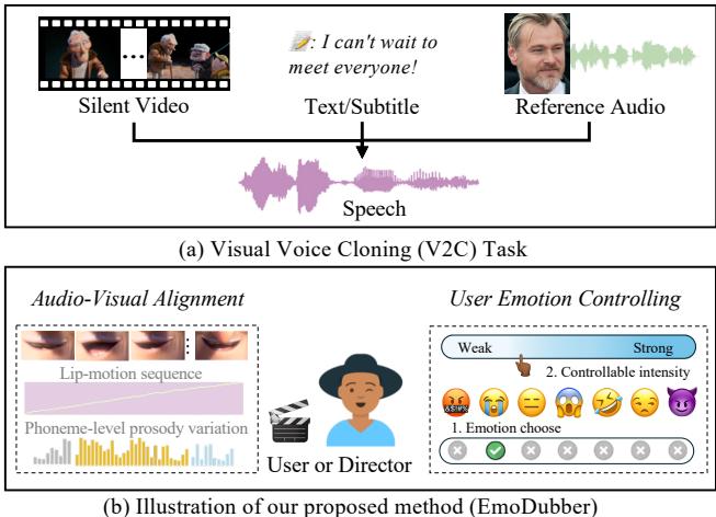 Figure 1.(a) Illustration of the V2C tasks.(b) EmoDubber can help users achieve audio-visual sync and maintain clear pronunciation (left), while controlling the intensity of emotions according to the user&rsquo;s intentions (right).