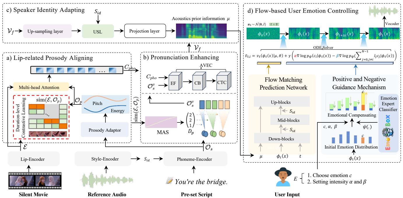 Figure2.ArchitectureoftheproposedEmoDuber,hichconsistsoffouraincomponents:Lip-relatedProsodyAliging(L)focuses onlearning inherentconsistencybetweenlpmotionandphonemeprosodybydurationlevelcontrastiveleaing;PronunciationEnancing (PE)fuses heoutputofLPAwithexpandingphonemesequencebyefcientconformer;Speaker IdentityAdapting (SI)aimstogenerate acoustics prior information \\(\\mu\\) while injecting speaker style;and Flow-based User Emotion Controlling (FUEC) renders user-specified emotion and intensity \\(E\\) in the flow-matching prediction process using positive and negative guidance.