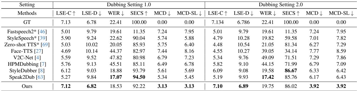 Table 4.ResultsonGRIDbenchmark.The method with“*”referstoavarianttakingvideoembeddng asanaditionalinputfollowing.