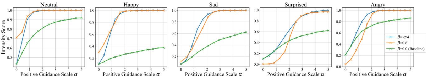 Figure 3.Intensity performance of EmoDubber on Chem.The horizontal axis shows the positive guidance \\(\\alpha\\) ,and vertical axis displays the Intensity Score (IS),with different curves for various negative guidance \\(\\beta\\) .Higher IS indicate stronger emotional intensity in audio.