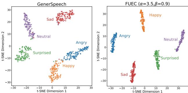 Figure 5.Visual results of emotional audio features by t-SNE, the TTS baseline is shown on the left and EmoDubber on the right.