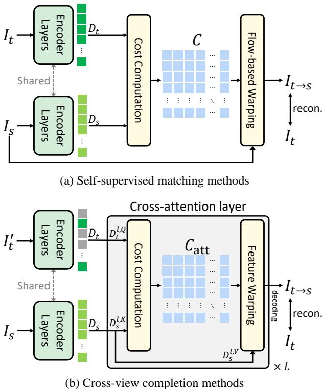 Analogy of cross-view completion and self-supervised matching learning. The cost volume learned by (b) the cross-attention layers closely resembles that of (a) traditional self-supervised matching methods.