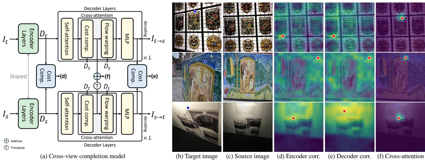 Visualization of matching costs. We visualize the matching costs of the (d) encoder, (e) decoder, and (f) cross-attention maps. The cross-attention exhibits the sharpest attention, while the encoder and decoder correlations exhibit broader attention.