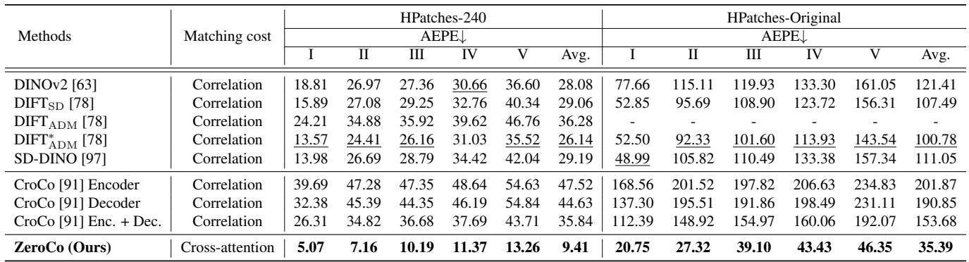 Table showing Zero-shot matching results on HPatches. ZeroCo outperforms DINOv2, DIFT, and SD-DINO by a significant margin in Average End-Point Error (AEPE).