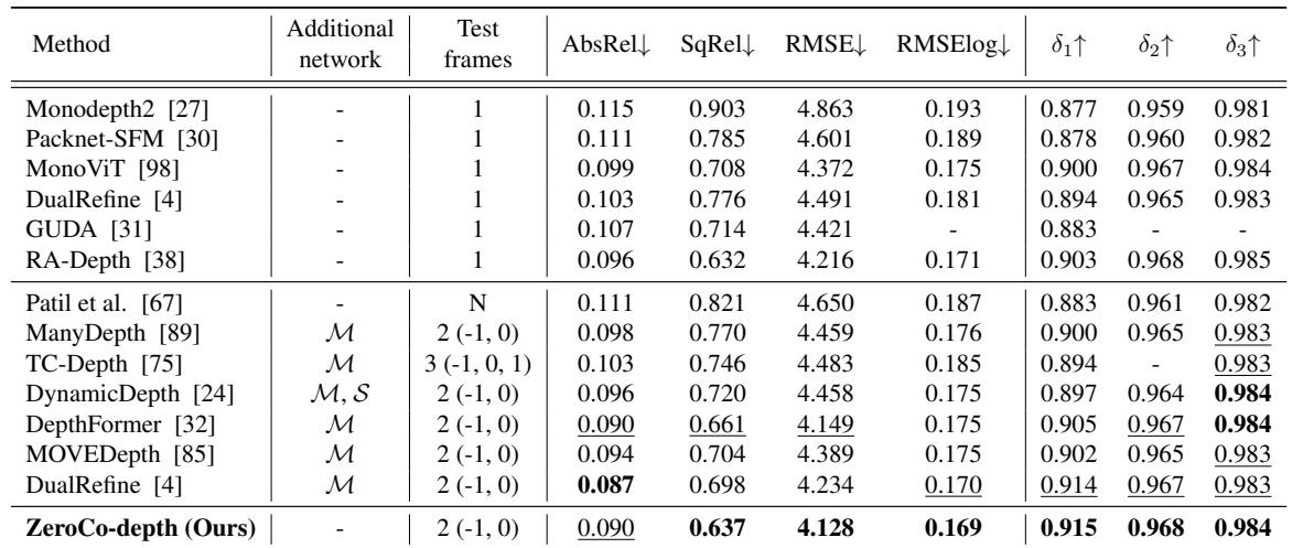 Table showing Depth estimation results on the Eigen split of KITTI. ZeroCo-depth achieves state-of-the-art results among multi-frame methods.