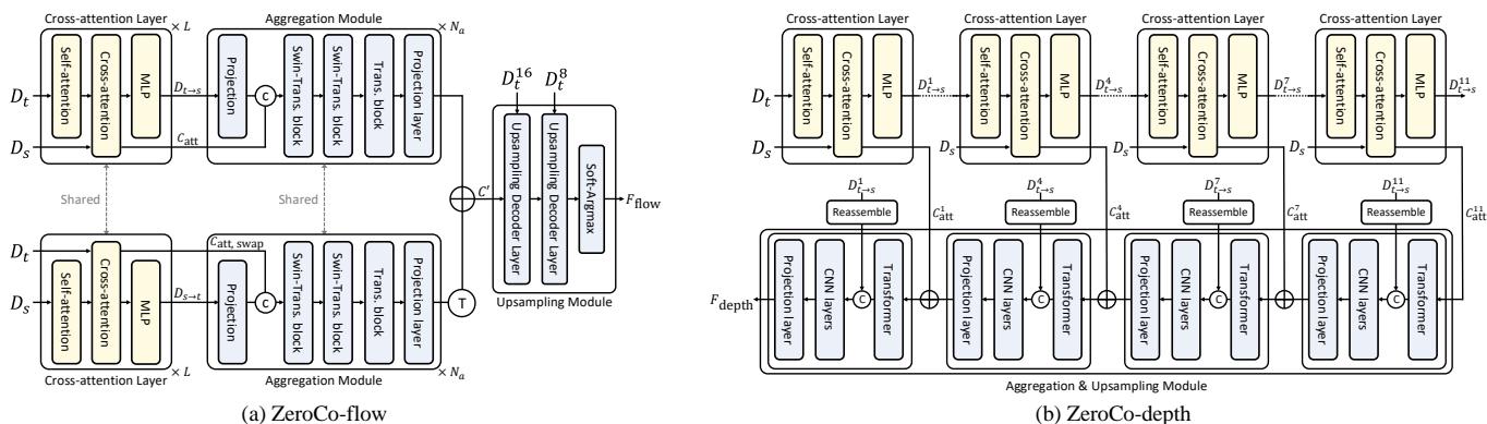 Main architecture for our learning-based experiments. (a) ZeroCo-flow and (b) ZeroCo-depth architectures extend the original zero-shot architecture by incorporating learnable heads.