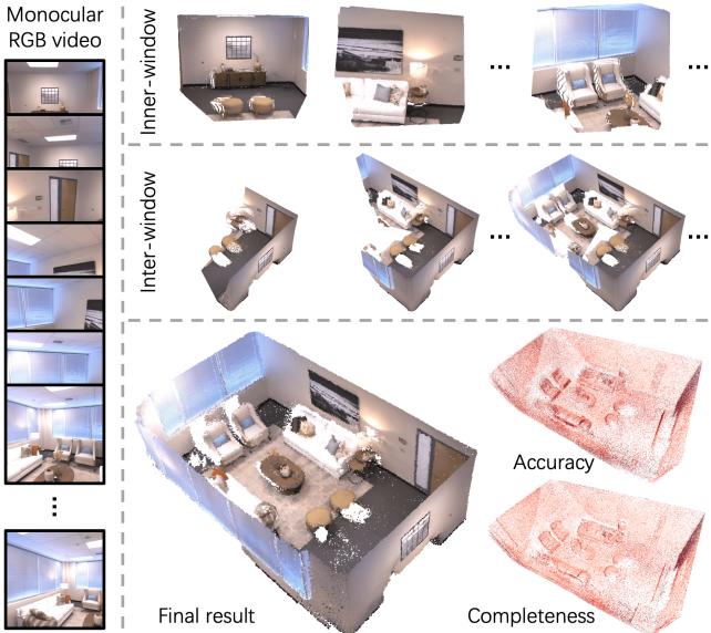 Figure 1. SLAM3R overview. The system takes a standard RGB video, breaks it into clips for local reconstruction, and incrementally registers them into a global model.