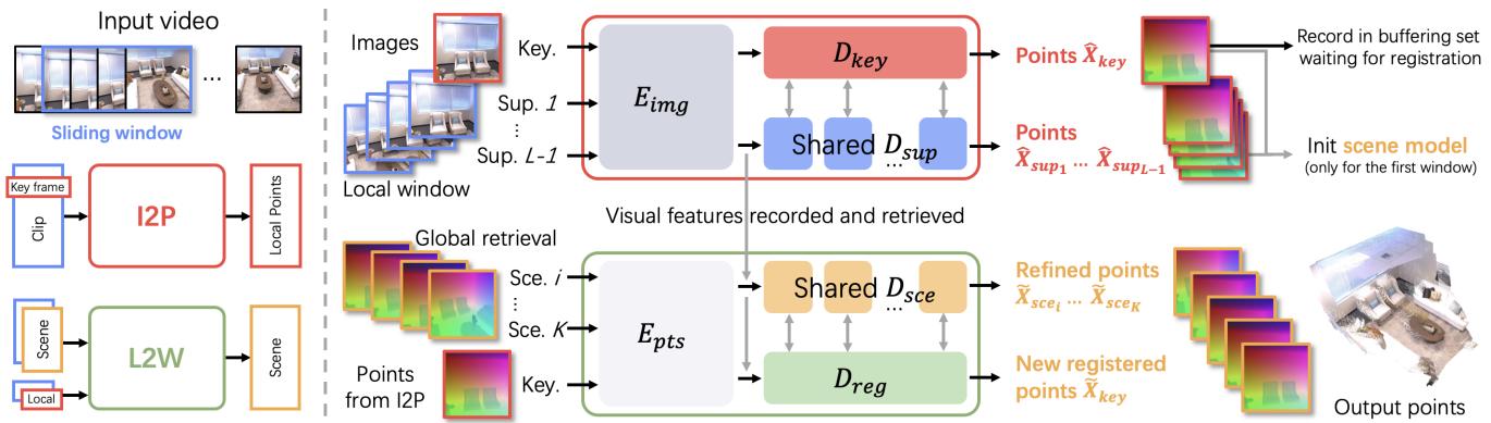 Figure 2. System Overview. The pipeline splits into Inner-Window (I2P) and Inter-Window (L2W) processing. Note how the architecture flows from local point estimation to global registration.