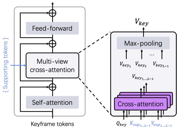 Figure 3. The Decoder Block. The keyframe tokens act as queries, while supporting frames provide keys and values. Max-pooling aggregates the multi-view information.