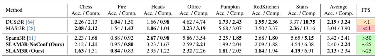 Table 1. Results on 7 Scenes. SLAM3R (bottom rows) achieves state-of-the-art accuracy and completeness while running in real-time.
