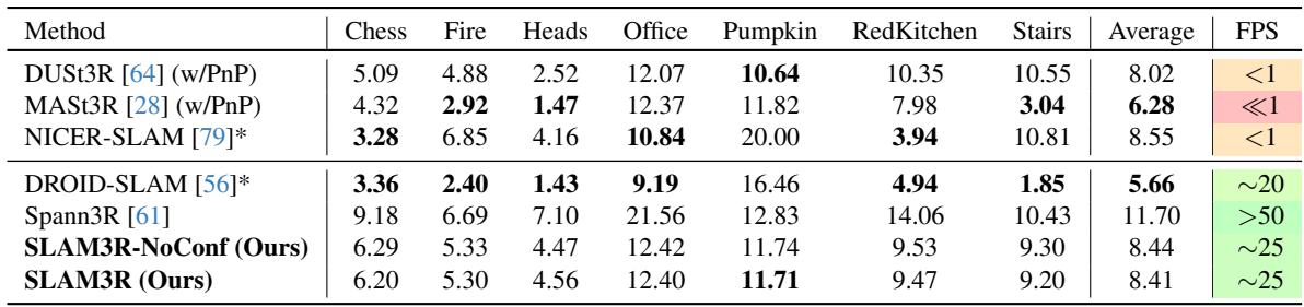 Table 6. Camera pose estimation results.