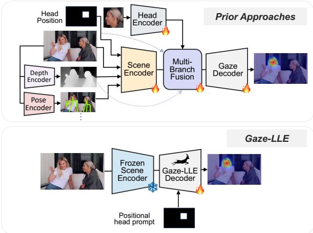 This diagram compares two approaches for gaze estimation. Prior approaches use multiple encoders (head, scene, depth, pose) fused together. Gaze-LLE uses a single frozen scene encoder with a head prompt.