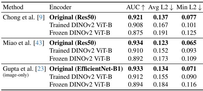 Table showing that simply replacing encoders in existing methods with DINOv2 results in worse performance.