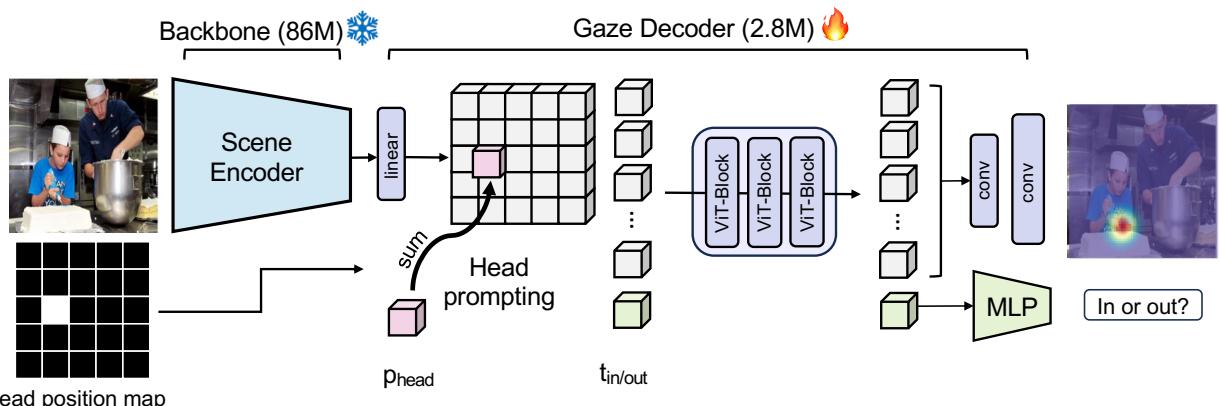 Architecture diagram of Gaze-LLE showing the frozen backbone, head position embedding, and transformer decoder blocks.