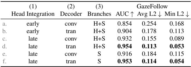 Table comparing design choices. Row F (Late integration, Transformer decoder, Scene-only branch) yields the best results.
