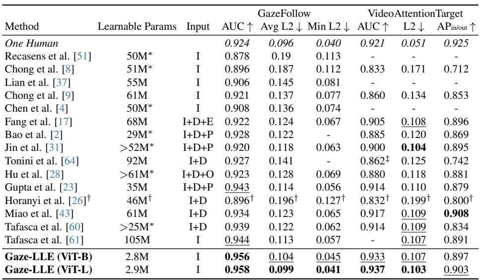 Main results table comparing Gaze-LLE to prior state-of-the-art. Gaze-LLE achieves higher AUC and lower L2 error with significantly fewer parameters.