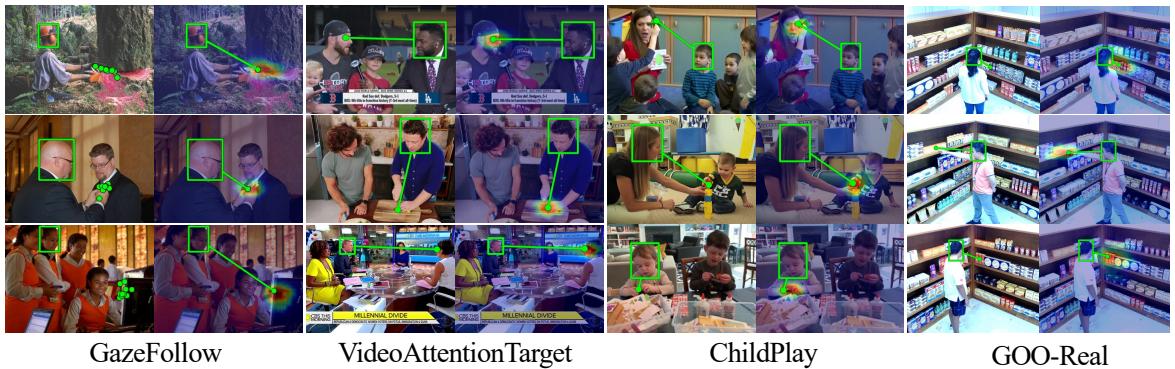 Visual examples of gaze prediction across different datasets showing heatmaps originating from people&rsquo;s heads.