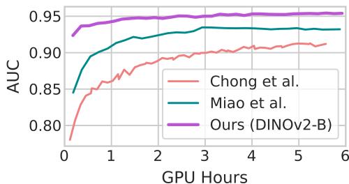 Graph plotting AUC against GPU hours. Gaze-LLE converges to high accuracy almost immediately compared to other methods.