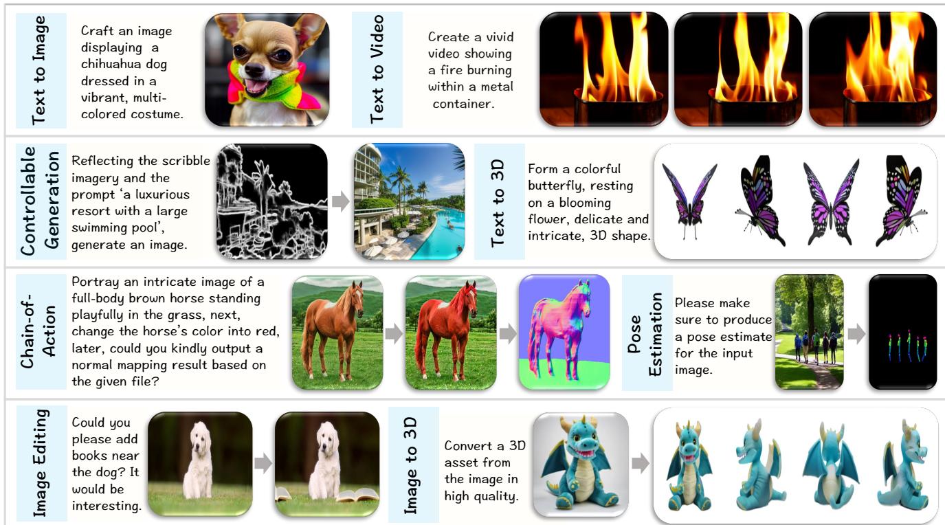 Olympus showcases versatile capabilities across over 20 different tasks, ranging from text-to-image generation to pose estimation and image editing.