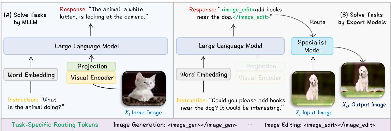The Olympus framework allows the MLLM to solve understanding tasks directly while routing generative tasks to specialized external models via routing tokens.