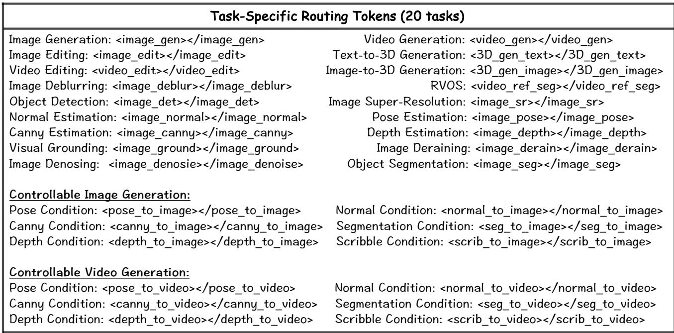 A comprehensive list of task-specific routing tokens used by Olympus to categorize and delegate 20 distinct tasks across image, video, and 3D domains.