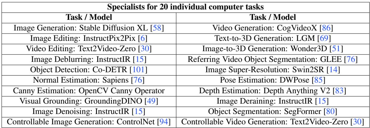A table listing the specific specialist models Olympus utilizes for each of the 20 tasks, such as Stable Diffusion XL for generation and ControlNet for controllable generation.