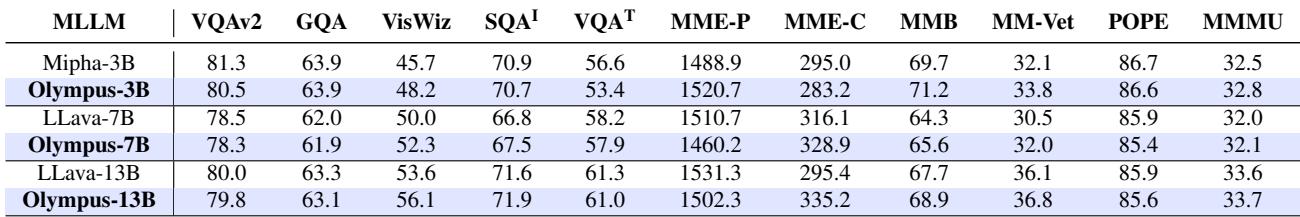 Comparison of Olympus against various state-of-the-art MLLMs across 11 benchmarks, showing comparable or superior performance.