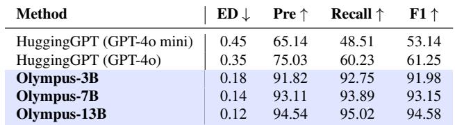 Evaluation results for Chain-of-Action tasks, where Olympus demonstrates superior performance with lower edit distance and higher precision compared to HuggingGPT.