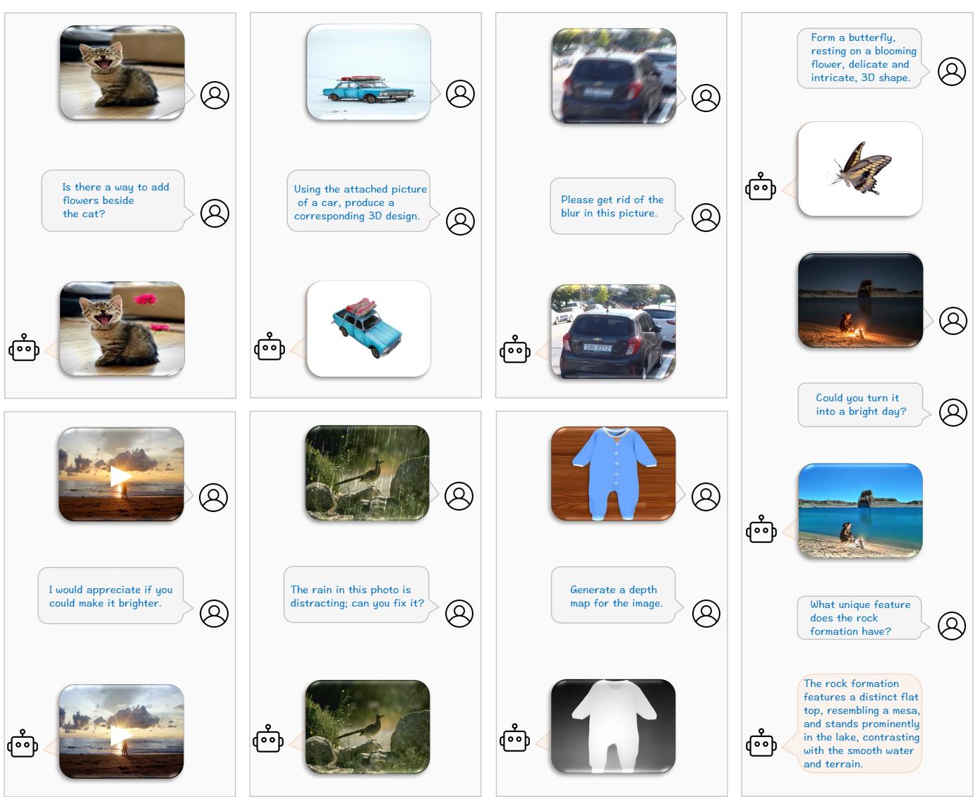 Examples of image editing, 3D generation, and visual question answering, highlighting the model&rsquo;s ability to handle diverse inputs and requests.