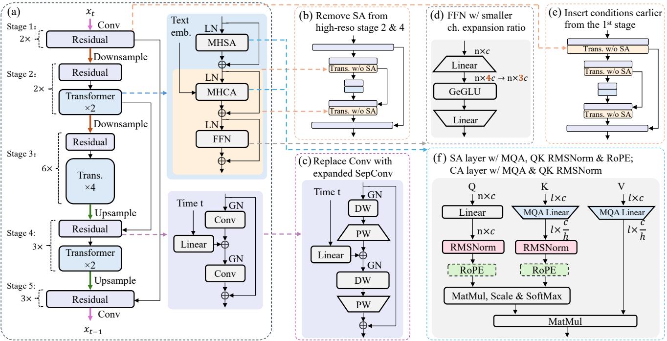 The architectural evolution of the Efficient UNet.