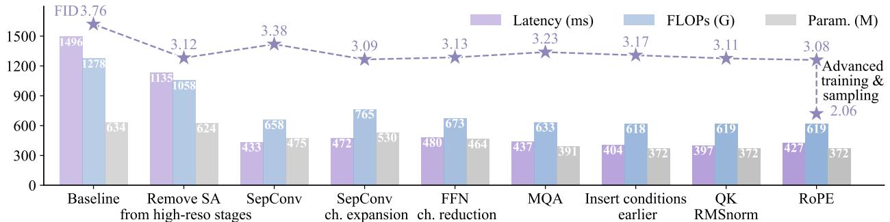 Comparisons of Performance and Efficiency for various Design Choices.