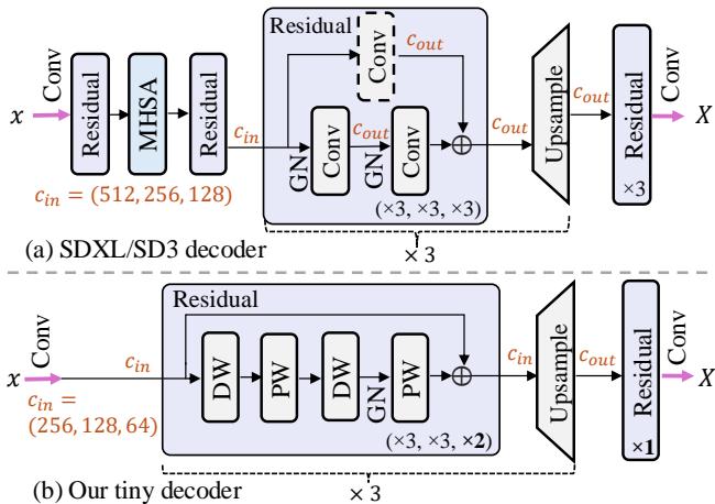 Comparison of Decoder Architectures.