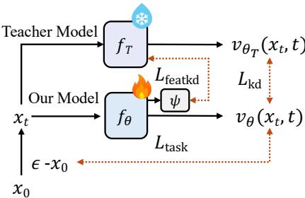 Overview of Multi-level Knowledge Distillation.