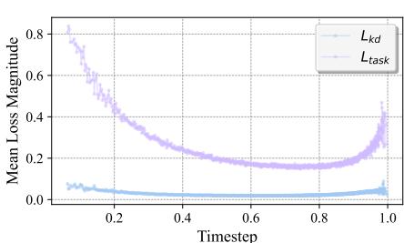 Mean loss magnitude graph.