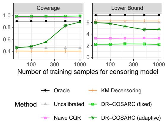 Performance as a function of censoring model training samples.